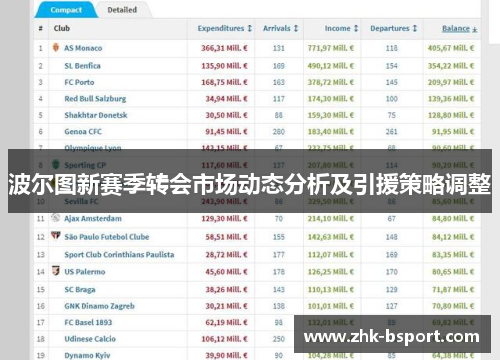 波尔图新赛季转会市场动态分析及引援策略调整 波尔图新赛季转会市场动态分析及引援策略调整